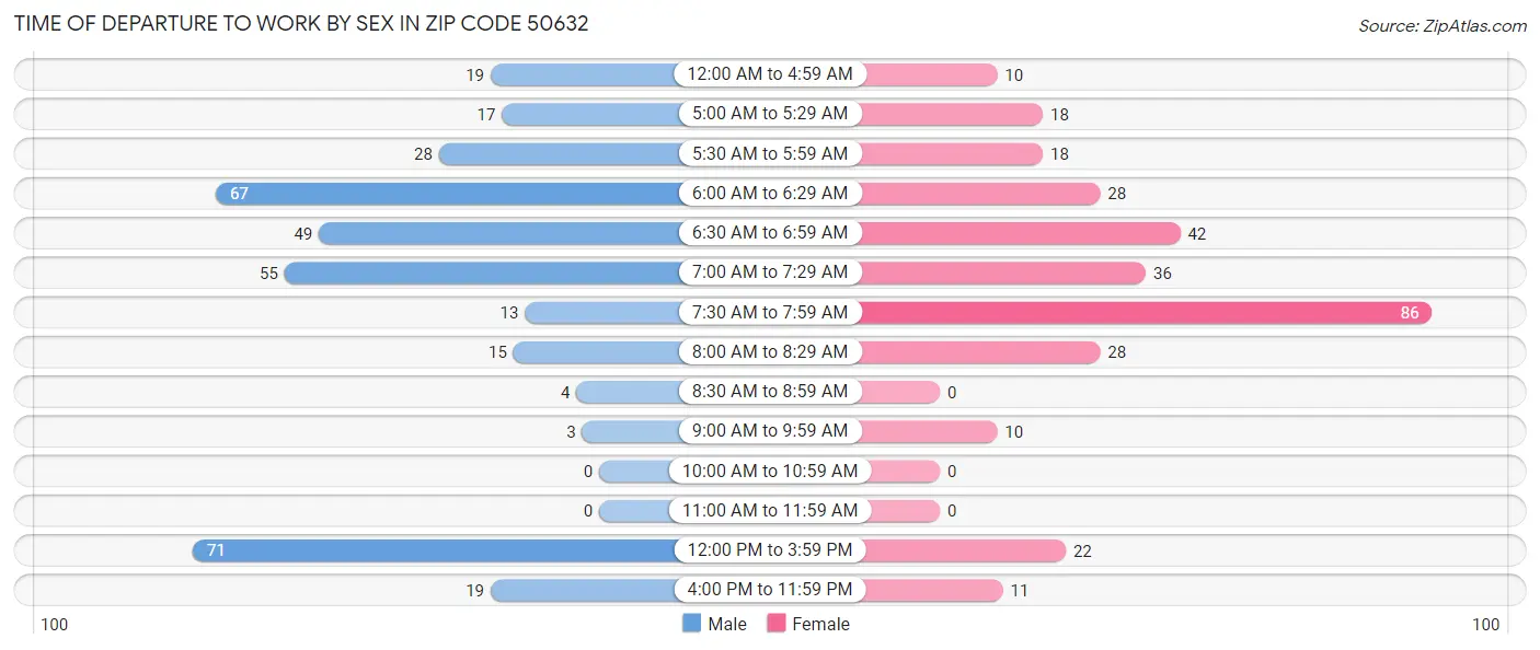 Time of Departure to Work by Sex in Zip Code 50632