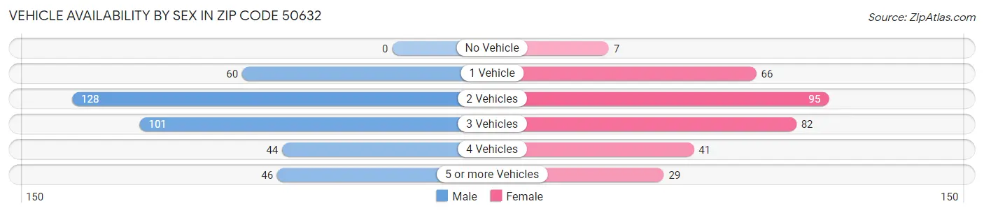 Vehicle Availability by Sex in Zip Code 50632