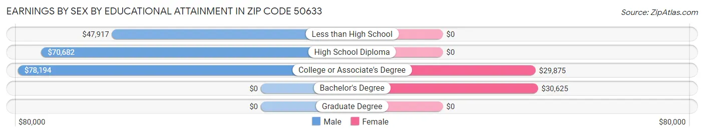 Earnings by Sex by Educational Attainment in Zip Code 50633