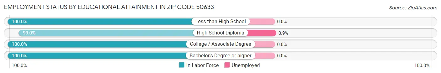 Employment Status by Educational Attainment in Zip Code 50633