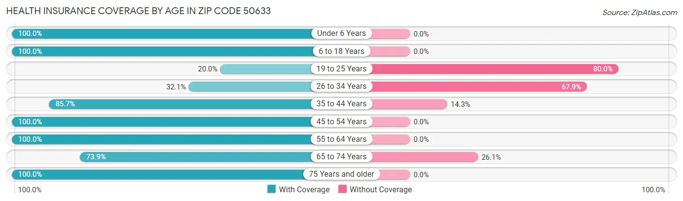 Health Insurance Coverage by Age in Zip Code 50633