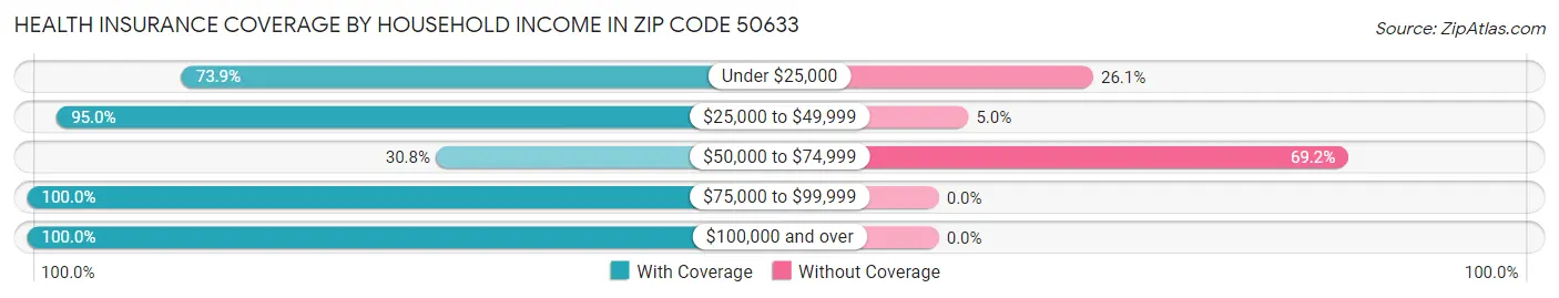 Health Insurance Coverage by Household Income in Zip Code 50633