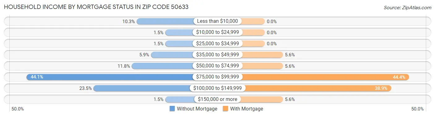 Household Income by Mortgage Status in Zip Code 50633