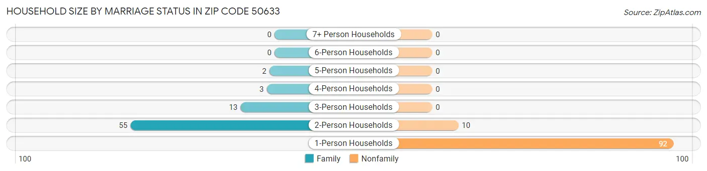 Household Size by Marriage Status in Zip Code 50633