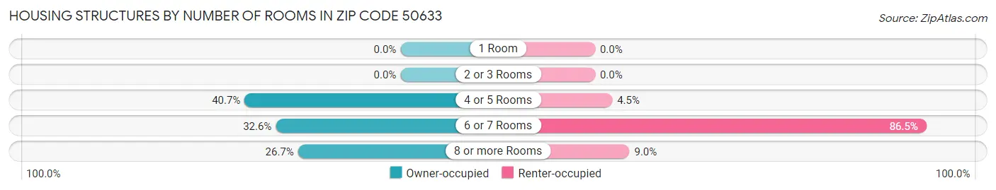 Housing Structures by Number of Rooms in Zip Code 50633
