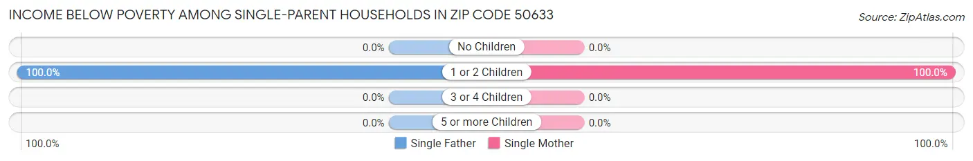 Income Below Poverty Among Single-Parent Households in Zip Code 50633