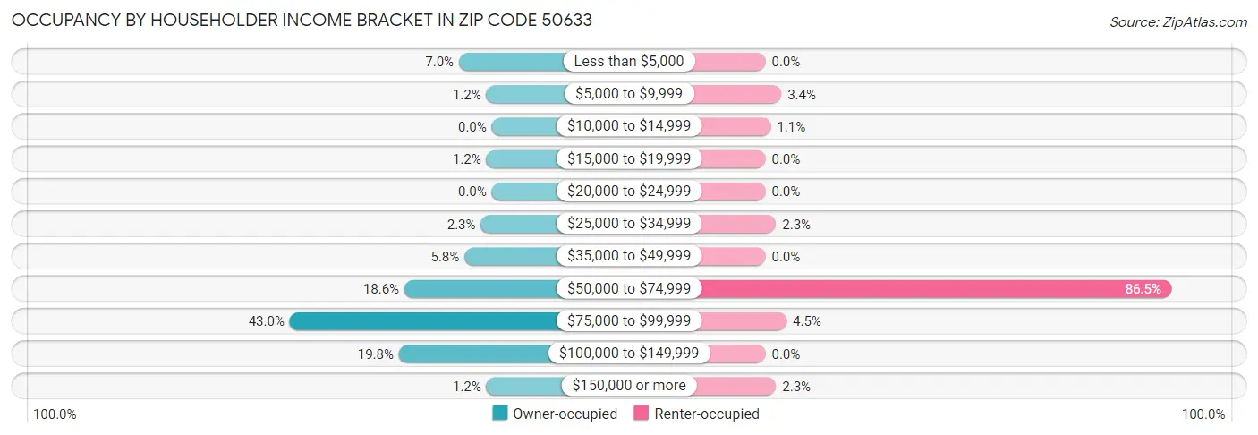Occupancy by Householder Income Bracket in Zip Code 50633