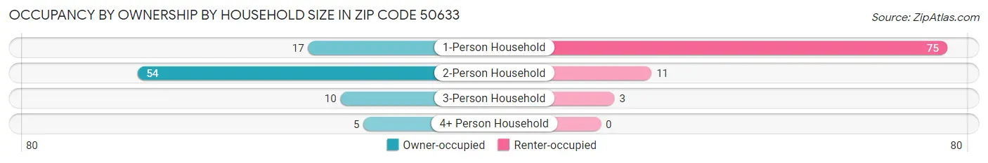 Occupancy by Ownership by Household Size in Zip Code 50633