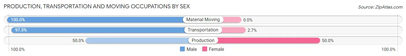 Production, Transportation and Moving Occupations by Sex in Zip Code 50633