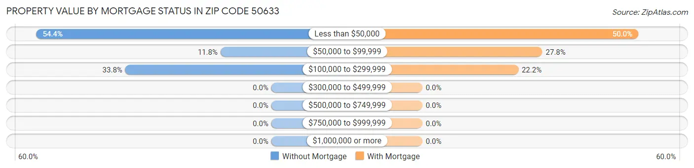 Property Value by Mortgage Status in Zip Code 50633