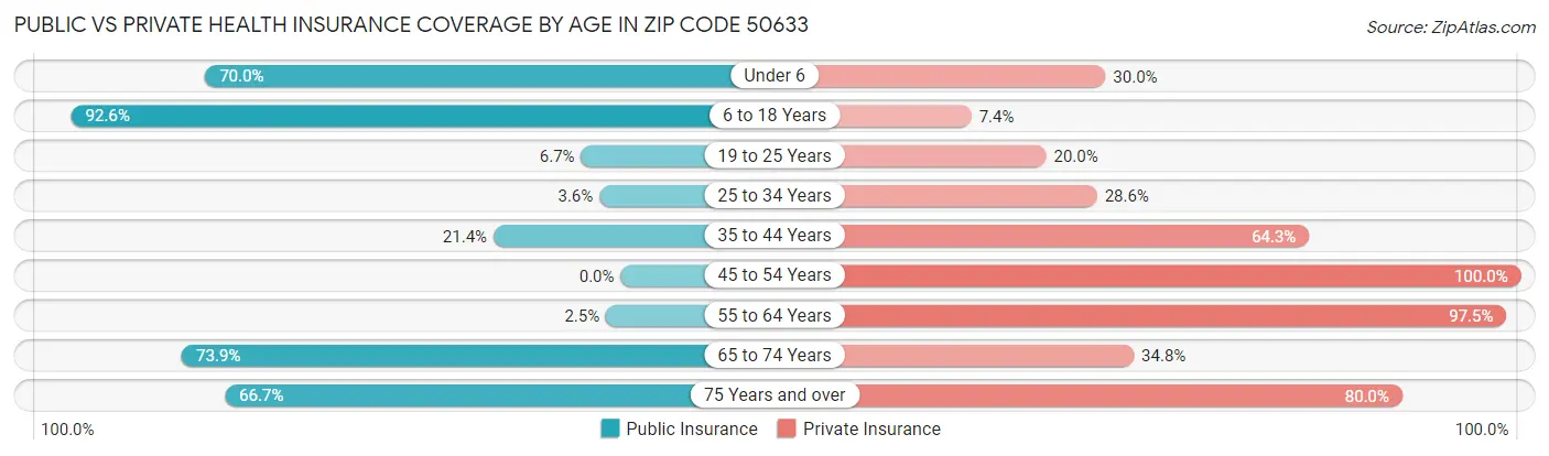 Public vs Private Health Insurance Coverage by Age in Zip Code 50633