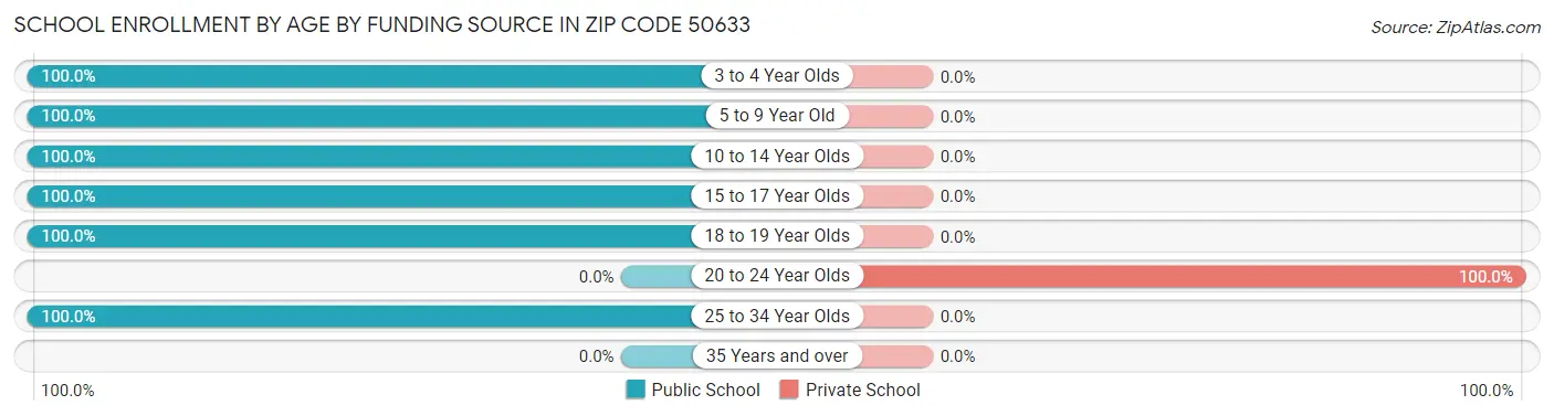 School Enrollment by Age by Funding Source in Zip Code 50633
