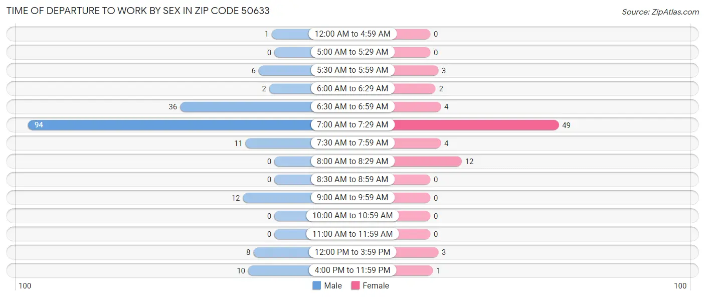 Time of Departure to Work by Sex in Zip Code 50633
