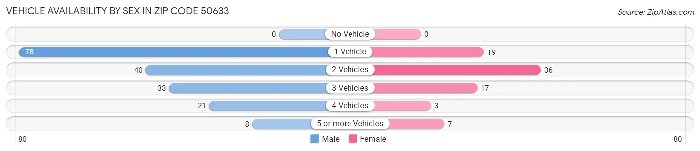 Vehicle Availability by Sex in Zip Code 50633