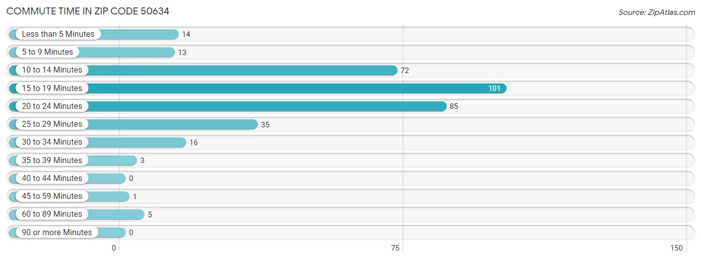 Commute Time in Zip Code 50634