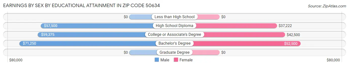 Earnings by Sex by Educational Attainment in Zip Code 50634