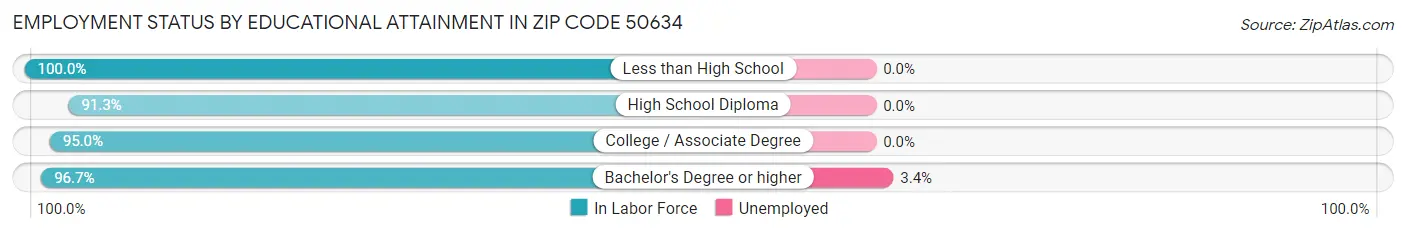 Employment Status by Educational Attainment in Zip Code 50634