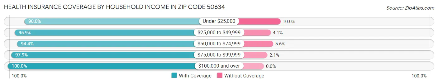 Health Insurance Coverage by Household Income in Zip Code 50634