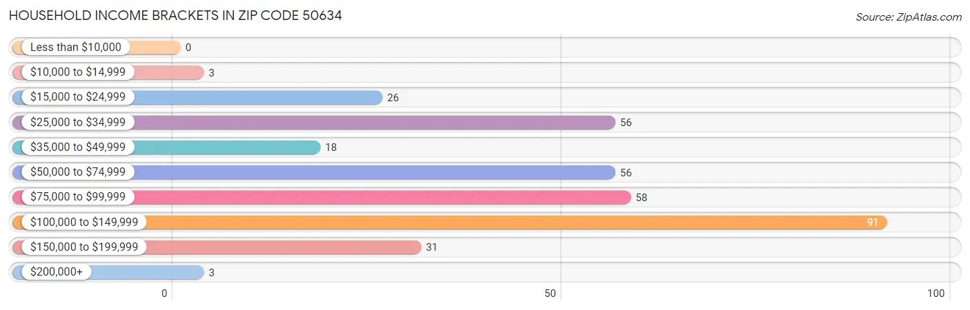 Household Income Brackets in Zip Code 50634