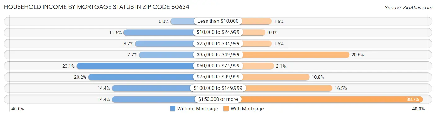 Household Income by Mortgage Status in Zip Code 50634
