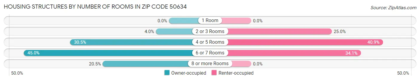 Housing Structures by Number of Rooms in Zip Code 50634