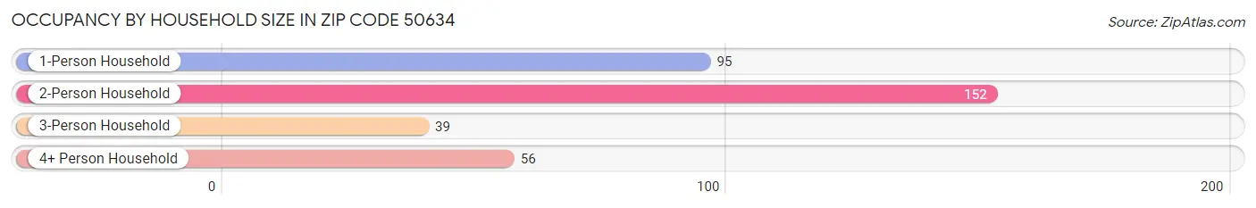 Occupancy by Household Size in Zip Code 50634