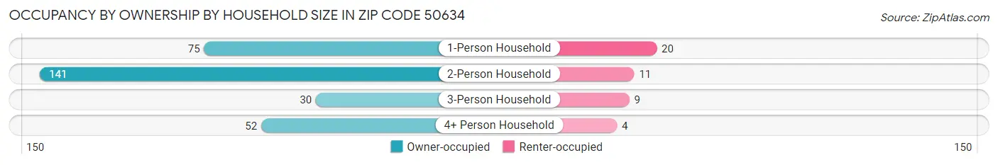 Occupancy by Ownership by Household Size in Zip Code 50634