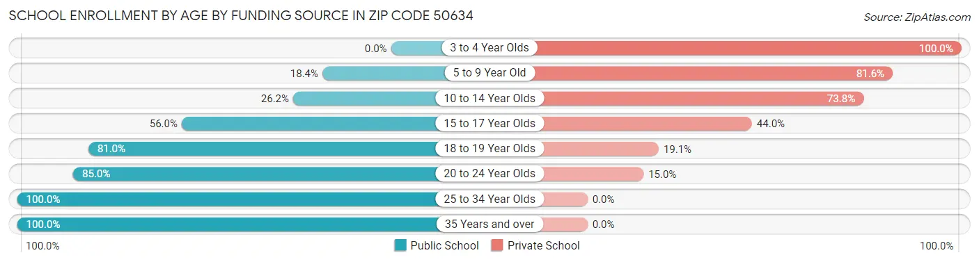 School Enrollment by Age by Funding Source in Zip Code 50634