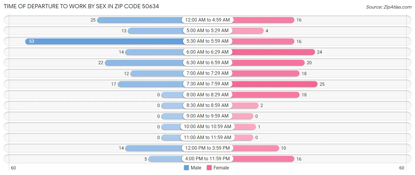 Time of Departure to Work by Sex in Zip Code 50634