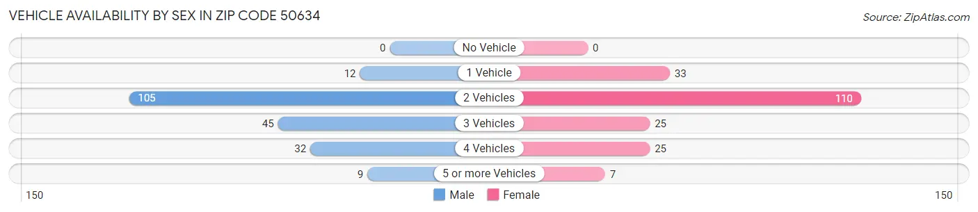 Vehicle Availability by Sex in Zip Code 50634
