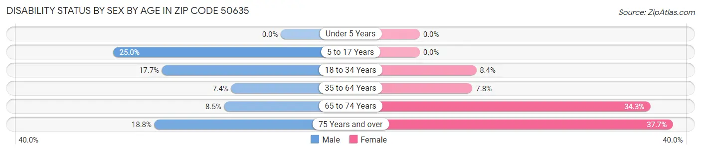 Disability Status by Sex by Age in Zip Code 50635