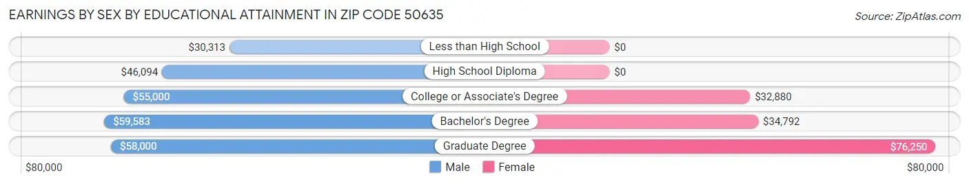 Earnings by Sex by Educational Attainment in Zip Code 50635