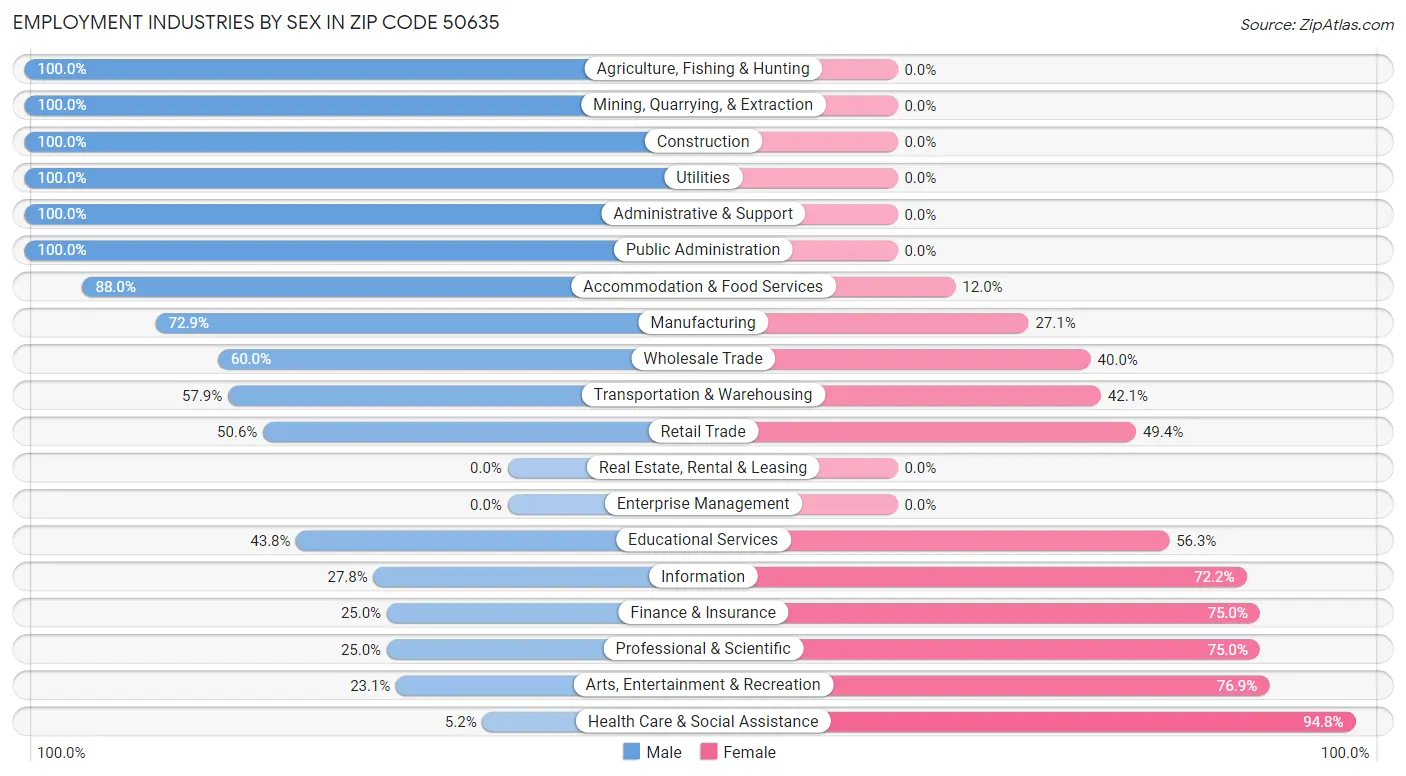 Employment Industries by Sex in Zip Code 50635