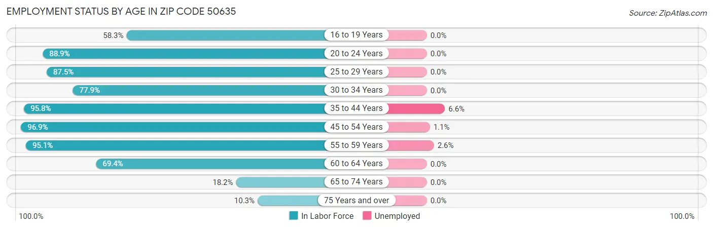 Employment Status by Age in Zip Code 50635
