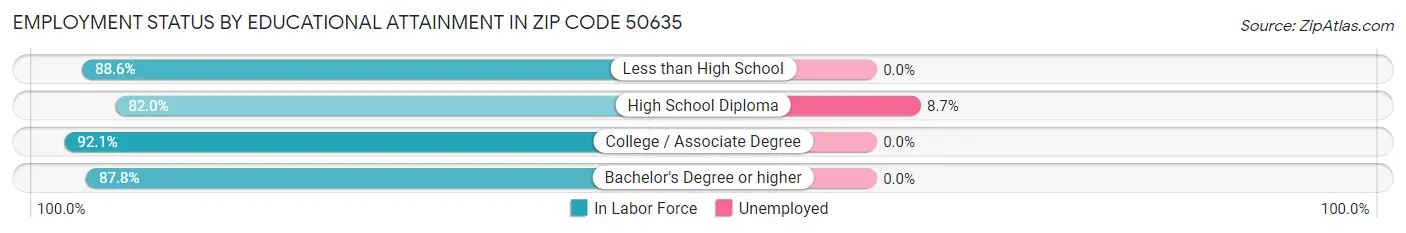 Employment Status by Educational Attainment in Zip Code 50635