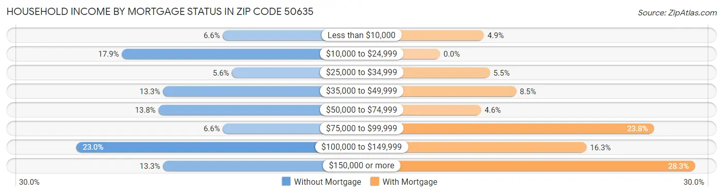 Household Income by Mortgage Status in Zip Code 50635
