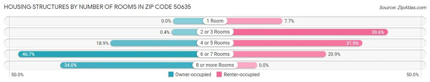 Housing Structures by Number of Rooms in Zip Code 50635