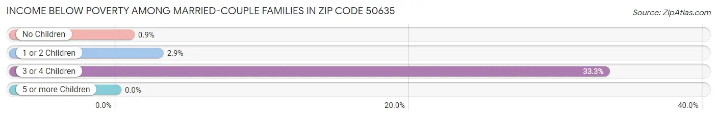 Income Below Poverty Among Married-Couple Families in Zip Code 50635