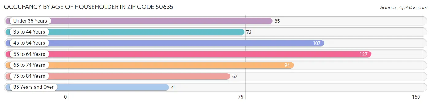 Occupancy by Age of Householder in Zip Code 50635