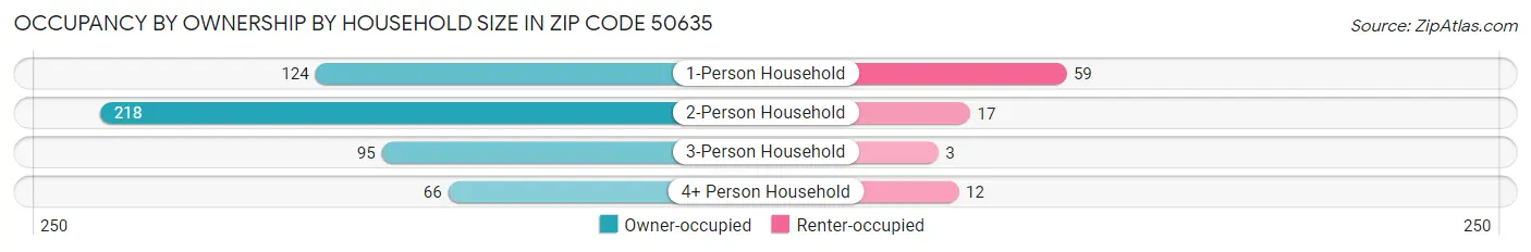 Occupancy by Ownership by Household Size in Zip Code 50635