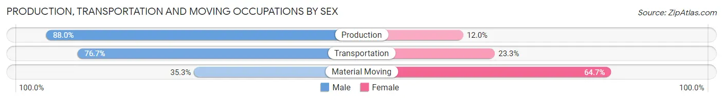 Production, Transportation and Moving Occupations by Sex in Zip Code 50635