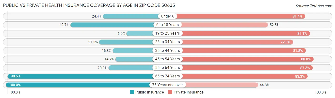 Public vs Private Health Insurance Coverage by Age in Zip Code 50635