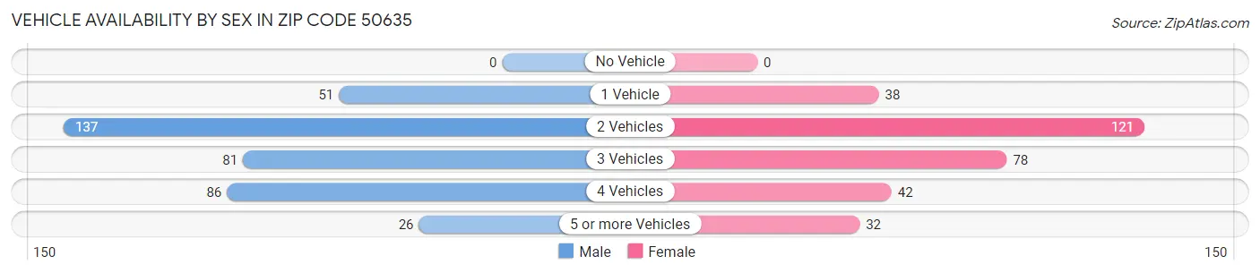 Vehicle Availability by Sex in Zip Code 50635