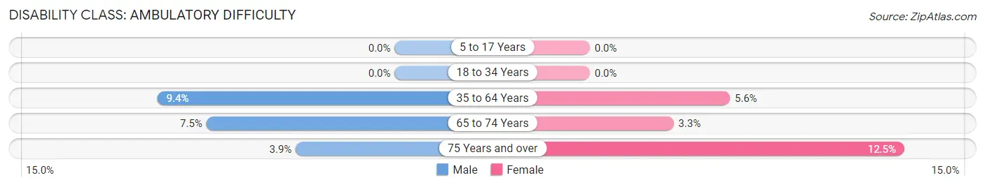 Disability in Zip Code 50636: <span>Ambulatory Difficulty</span>