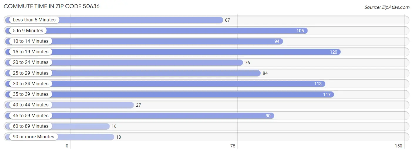 Commute Time in Zip Code 50636