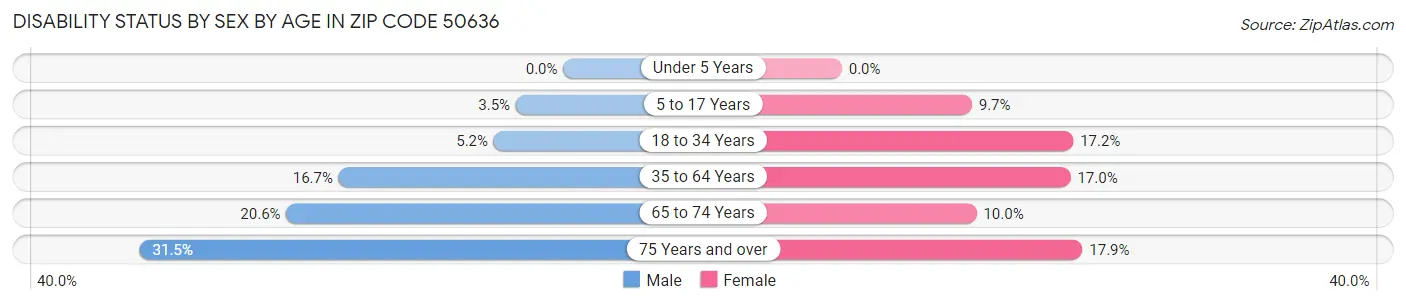 Disability Status by Sex by Age in Zip Code 50636