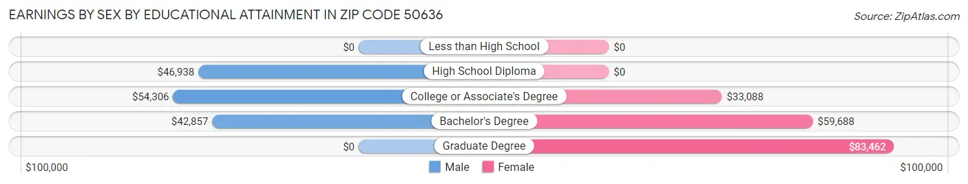 Earnings by Sex by Educational Attainment in Zip Code 50636