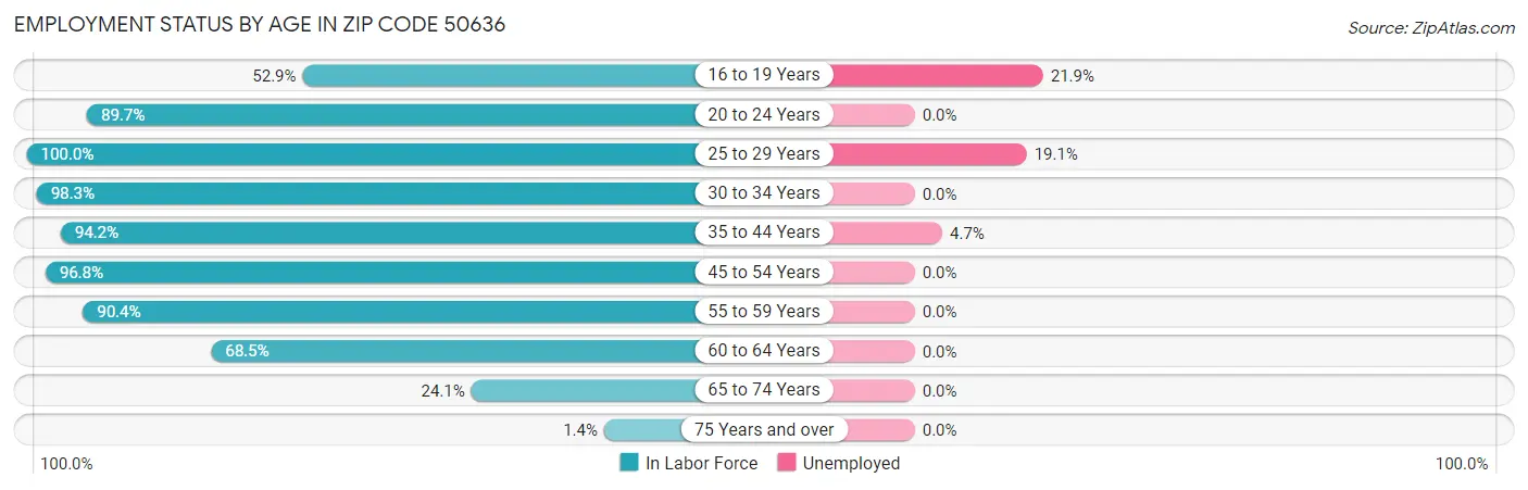 Employment Status by Age in Zip Code 50636