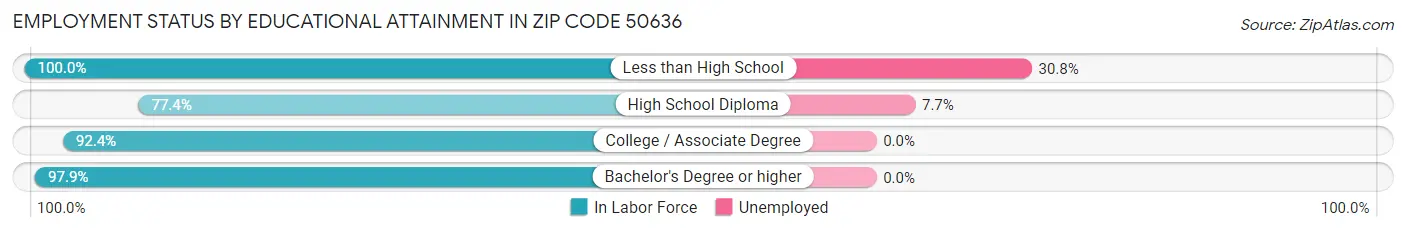 Employment Status by Educational Attainment in Zip Code 50636