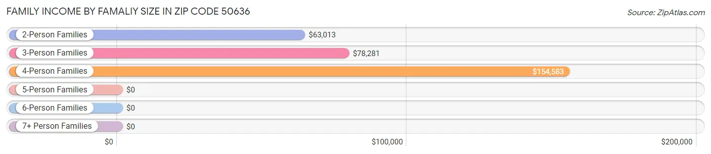 Family Income by Famaliy Size in Zip Code 50636